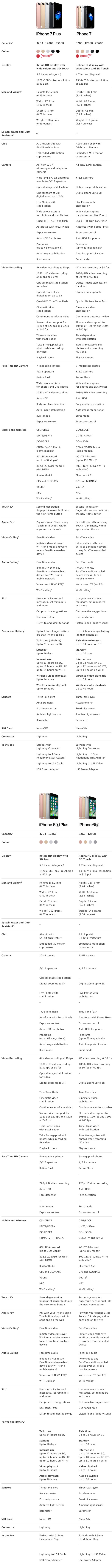 Compare all iPhone