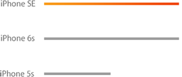 iPhone SE CPU comparison graph